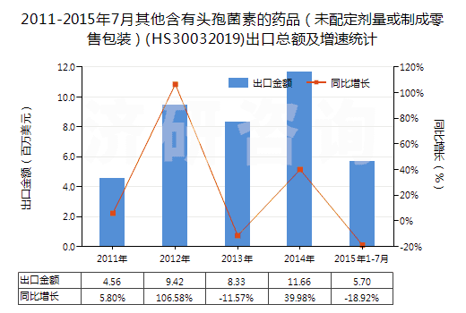 2011-2015年7月其他含有頭孢菌素的藥品（未配定劑量或制成零售包裝）(HS30032019)出口總額及增速統(tǒng)計(jì)